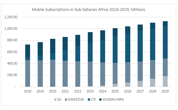 Mobile Subscriptions in Sub-Saharan Africa 2018-2029; Millions