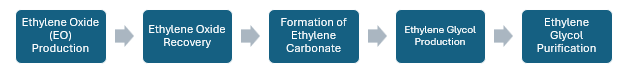 Mono Ethylene Glycol (MEG) Manufacturing Plant Project Report