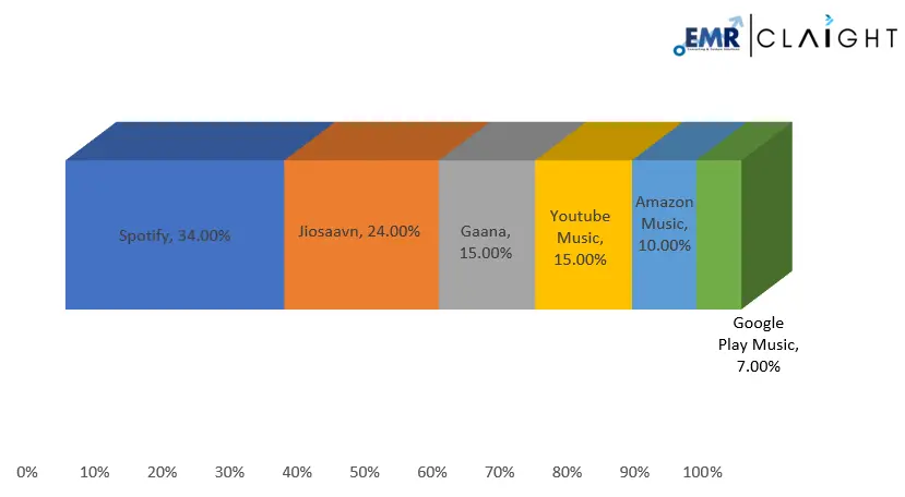 Most Popular Music Streaming Apps Preferred by Gen Z In India