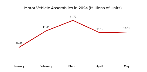 Motor Vehicle Assemblies in 2024 (Millions of Units)