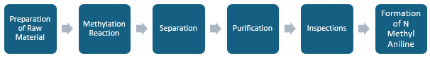 N Methyl Aniline Manufacturing Plant Project Report