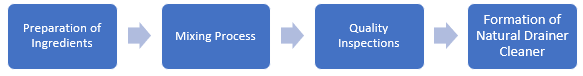 Natural Drain Cleaner Manufacturing Plant Project Report