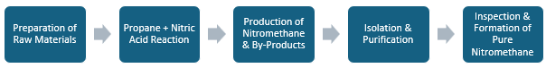 Nitromethane Manufacturing Plant Project Report