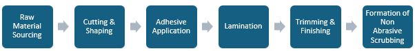 Non Abrasive Scrubbing Manufacturing Plant Project Report