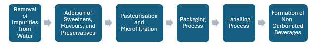 Non-Carbonated Soft Drinks Manufacturing Plant Project Report