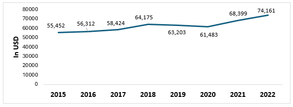 North America Laptop Market