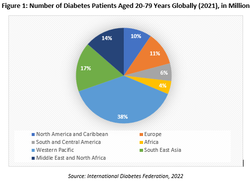 Number of Diabetes Patients Aged 20-79 Years Globally (2021), in Million