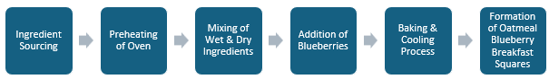 Oatmeal Blueberry Breakfast Squares Manufacturing Plant Project Report