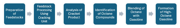 Octane Manufacturing Plant Project Report