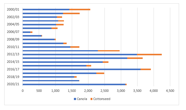 Australia Oilseed Market