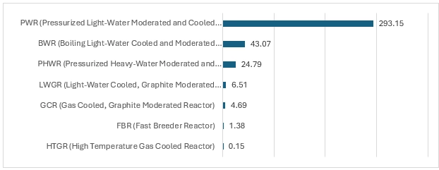  Operational Reactors and Their Net Electric Capacity (GW) by Type; 2024