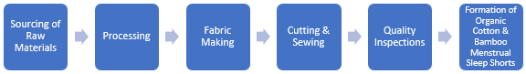 Organic Cotton and Cotton and Bamboo Menstrual Sleep Shorts Manufacturing Plant Project Report 