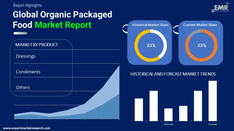Organic Packaged Food Market Size, Trends, Share 2024-2032