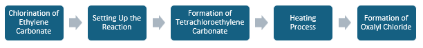 Oxalyl Chloride Manufacturing Plant Project Report