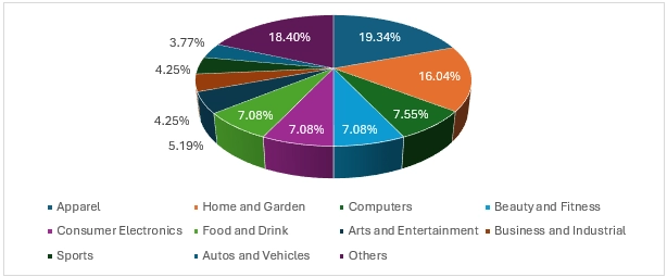 Paraguay Total Online Stores by Industry:2024