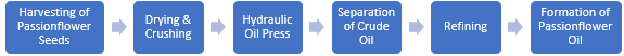 Passionflower Oil Manufacturing Plant Project Report