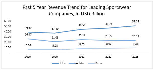 Past 5 Year Revenue Trend for Leading Sportswear Companies, In USD Billion 