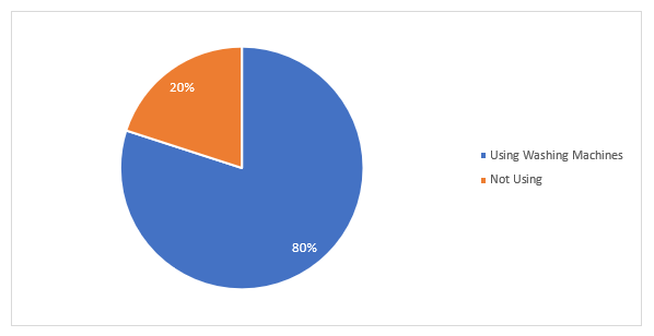 United States Laundry Detergent Market