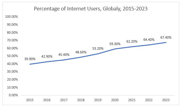 Percentage of Internet Users, Globaly, 2015-2023