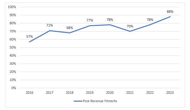 Australia Fintech Market