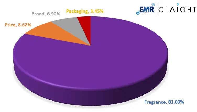 Perfume Buying Behaviour In India