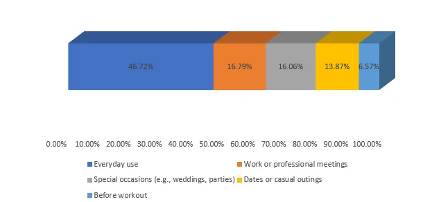 Perfume usage habits and preferences 2024