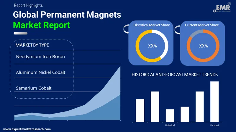 Permanent Magnets Market Size, Share, Demand, Growth, Trends 2024-2032
