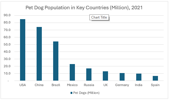 Pet Dog Population in Key Countries