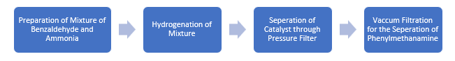 Phenylmethanamine Manufacturing Plant Project Report