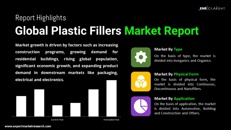 Plastic Fillers Market Size and Share