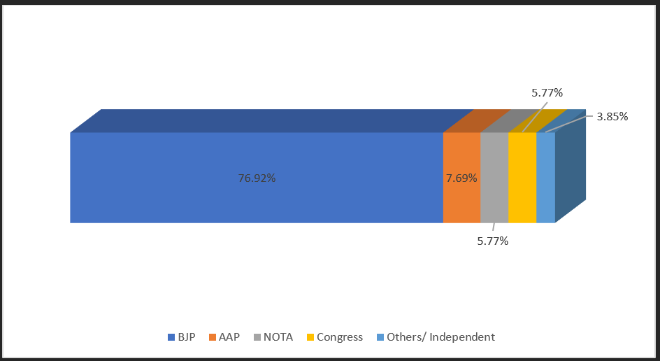 Political Party Citizens Wish To See In The Center