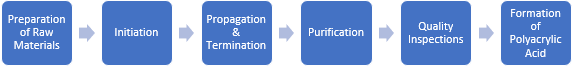 Polyacrylic Acid Manufacturing Plant Project Report