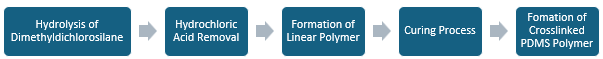 Polydimethylsiloxane Manufacturing Plant Project Report