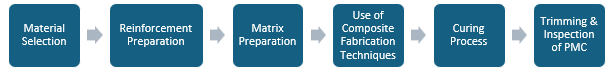 Polymer Matrix Composites (PMC) Manufacturing Plant Project Report