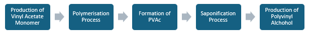 Polyvinyl Acetate Manufacturing Plant Project Report