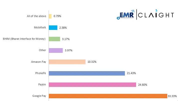 Popular Apps for Digital Payments