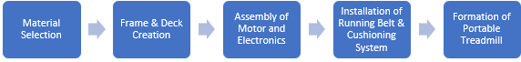 Portable Treadmill Manufacturing Plant Project Report