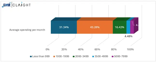 Portion of Income Spent on Fitness Per Month