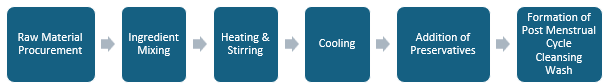 Post Menstrual Cycle Cleansing Wash Manufacturing Plant Project Report