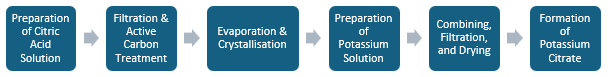 Potassium Citrate Manufacturing Plant Project Report