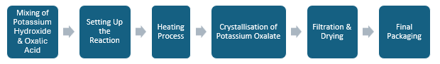 Potassium Oxalate Manufacturing Plant Project Report