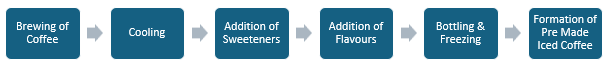 Pre Made Iced Coffee Manufacturing Plant Project Report