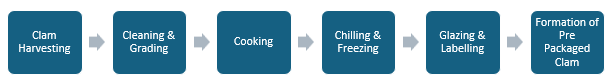 Pre Packaged Clam Manufacturing Plant Project Report