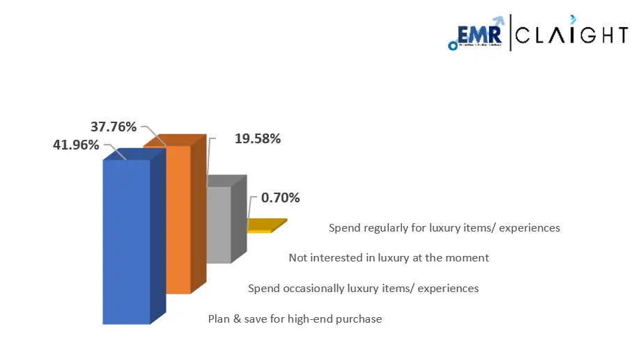 Preferences for Spending Money on Luxury