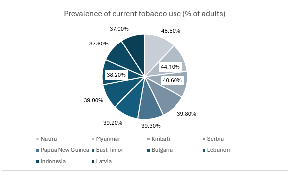 Prevalence of current tobacco use