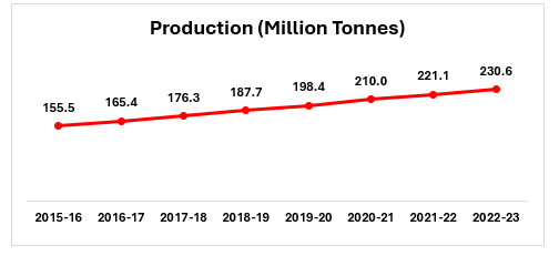 Production (Million Tonnes)