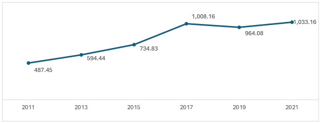 Figure: Production of Barley Grain in Mexico, 2011-2021, Production (KMT)