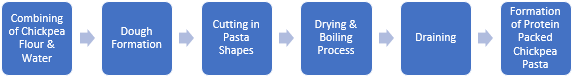 Protein Packed Chickpea Pasta Manufacturing Plant Project Report