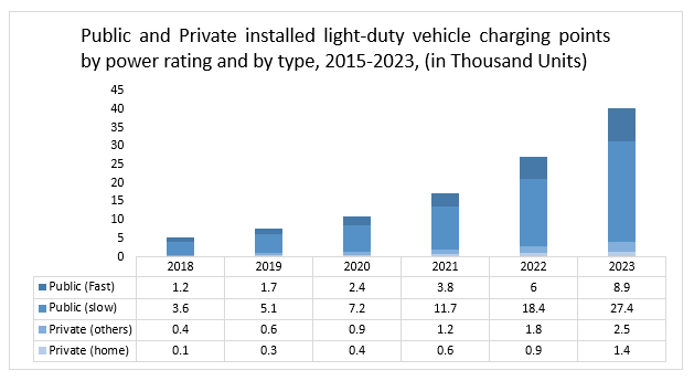 Public and Private installed light-duty vehicle charging points by power rating and by type, 2015-2023, (in Thousand Units)