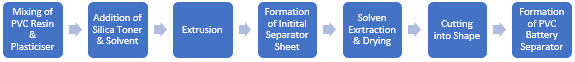 PVC Battery Separator Manufacturing Plant Project Report